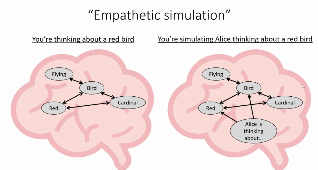 figure from Association Networks_ A possible unification of come psychological ideas