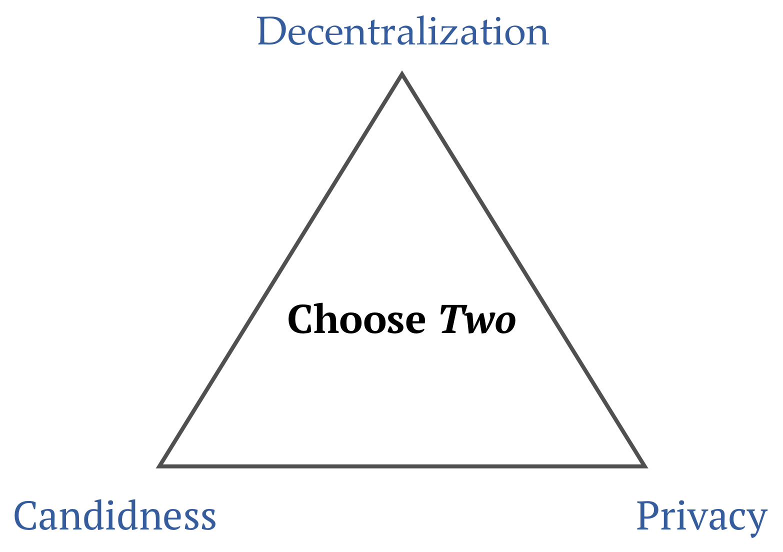figure from Decentralization, Candidness, and Privacy. Pick Two_