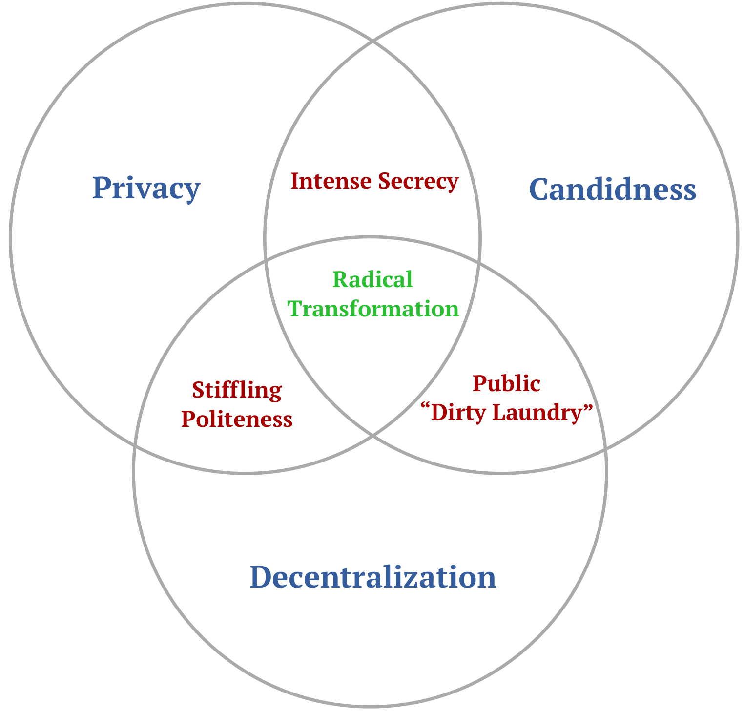 figure from Decentralization, Candidness, and Privacy. Pick Two_