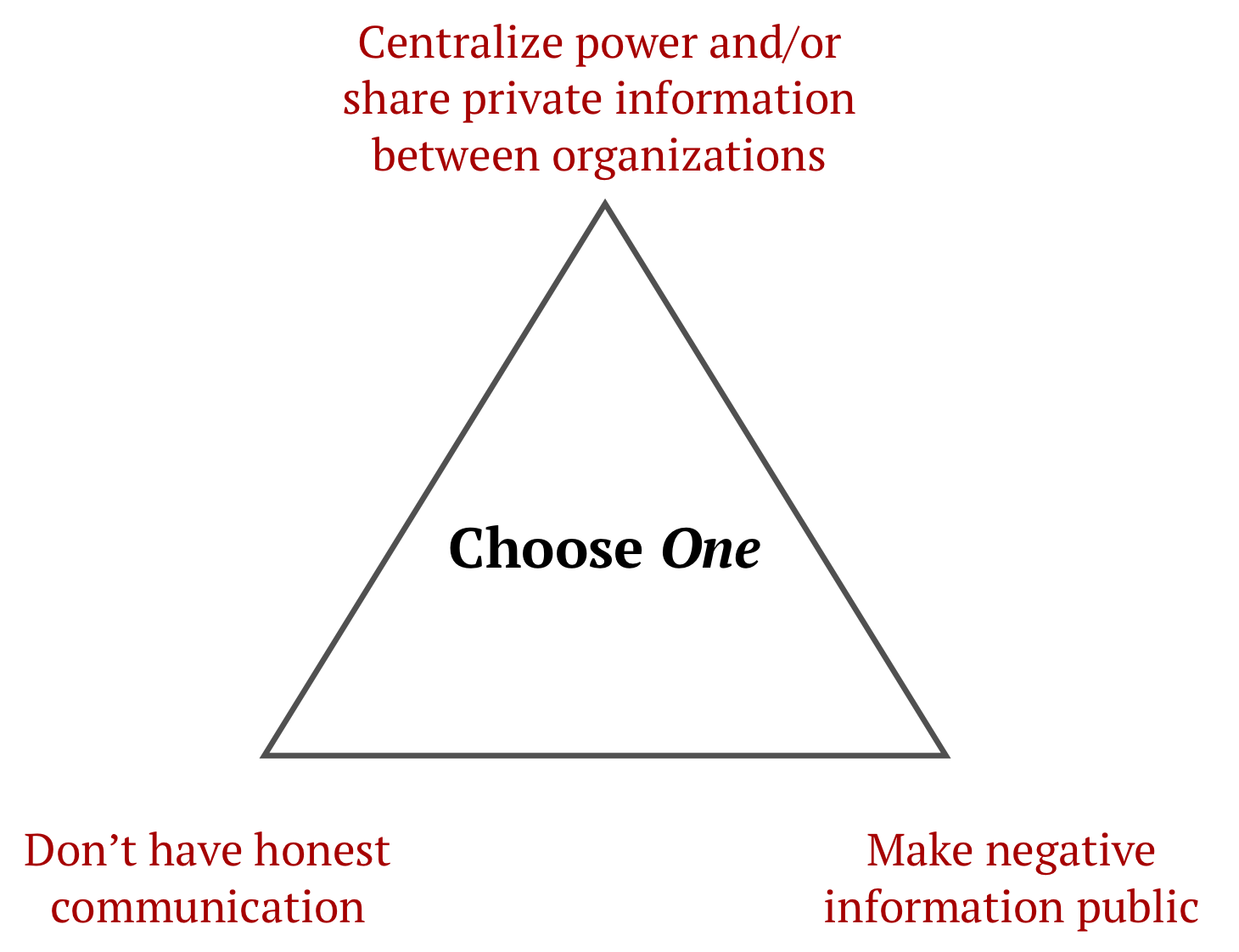 figure from Decentralization, Candidness, and Privacy. Pick Two_