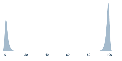 figure from Estimating Binary Outcomes using Continuous Distributions