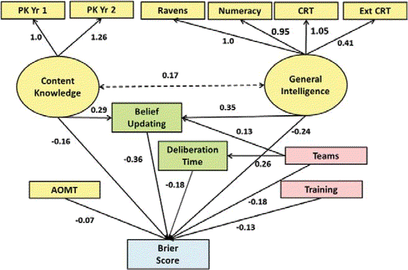 figure from Judgemental Predictions are Low-Signal, High-Skill_