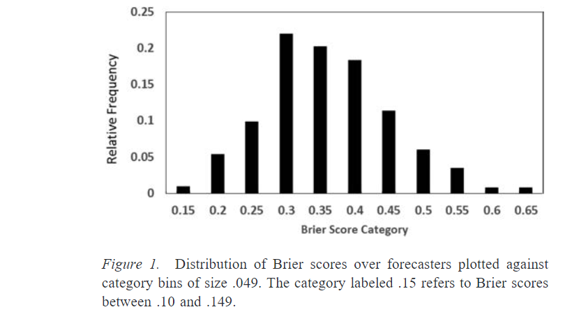 figure from Judgemental Predictions are Low-Signal, High-Skill_
