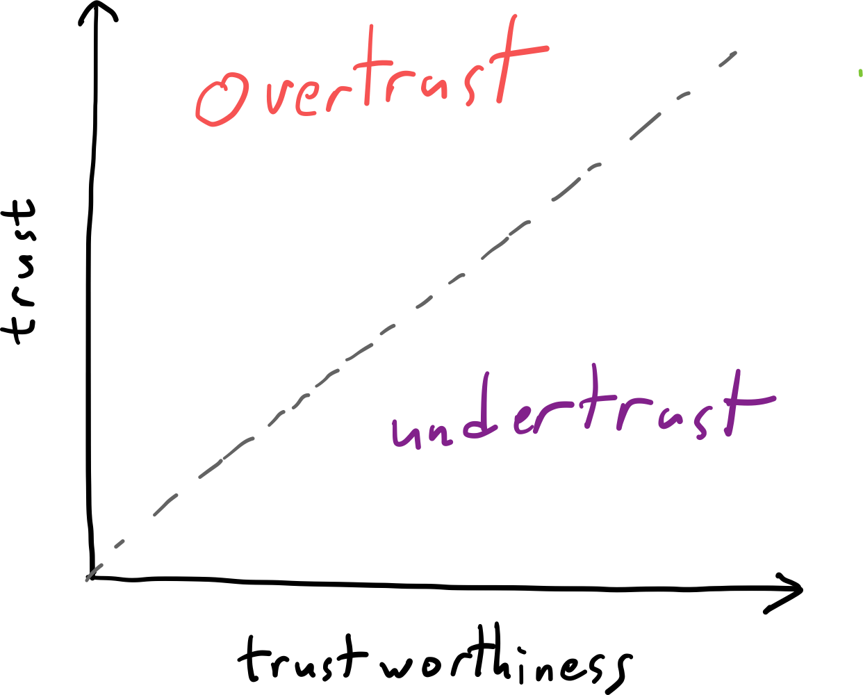 figure from Justified Trust