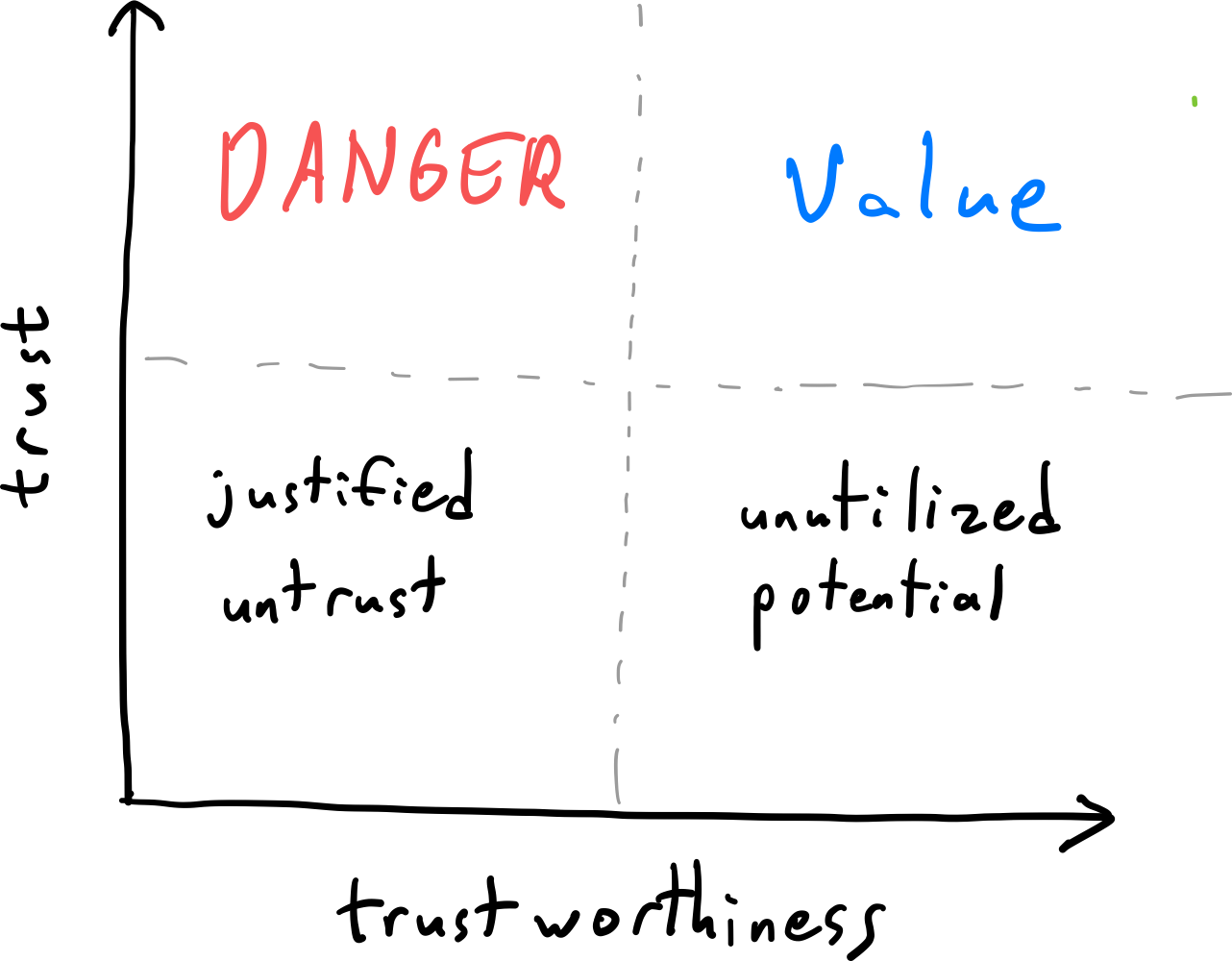 figure from Justified Trust