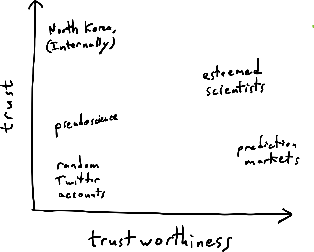 figure from Justified Trust